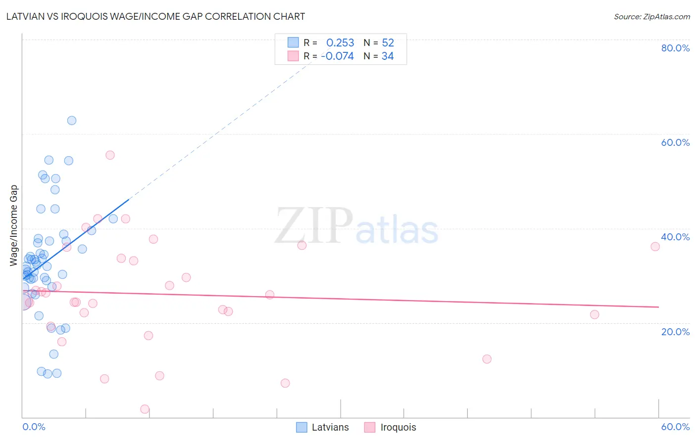 Latvian vs Iroquois Wage/Income Gap