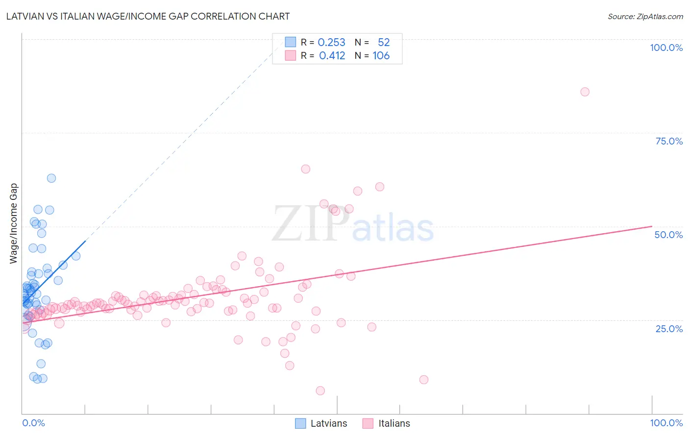 Latvian vs Italian Wage/Income Gap