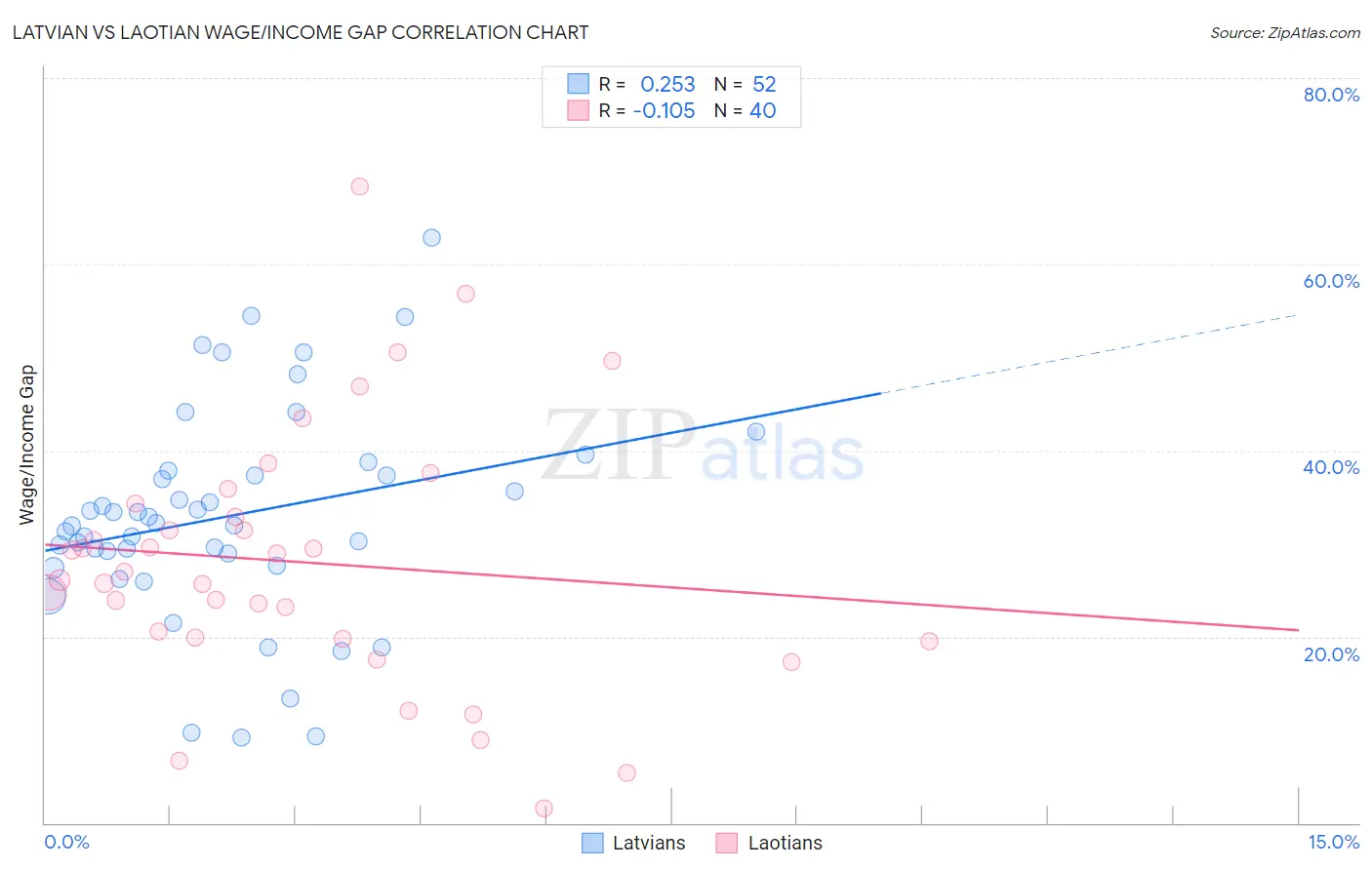 Latvian vs Laotian Wage/Income Gap