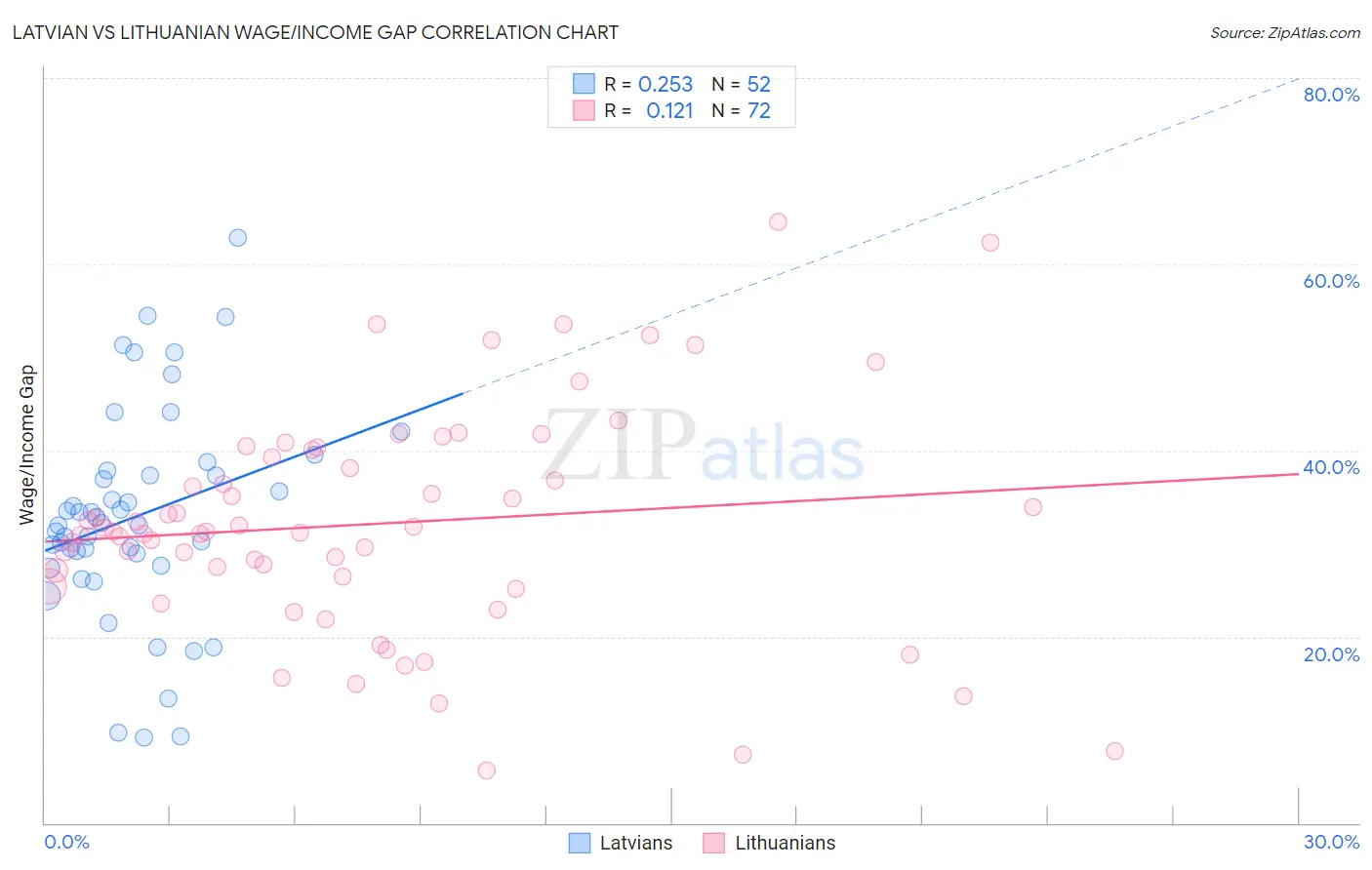 Latvian vs Lithuanian Wage/Income Gap