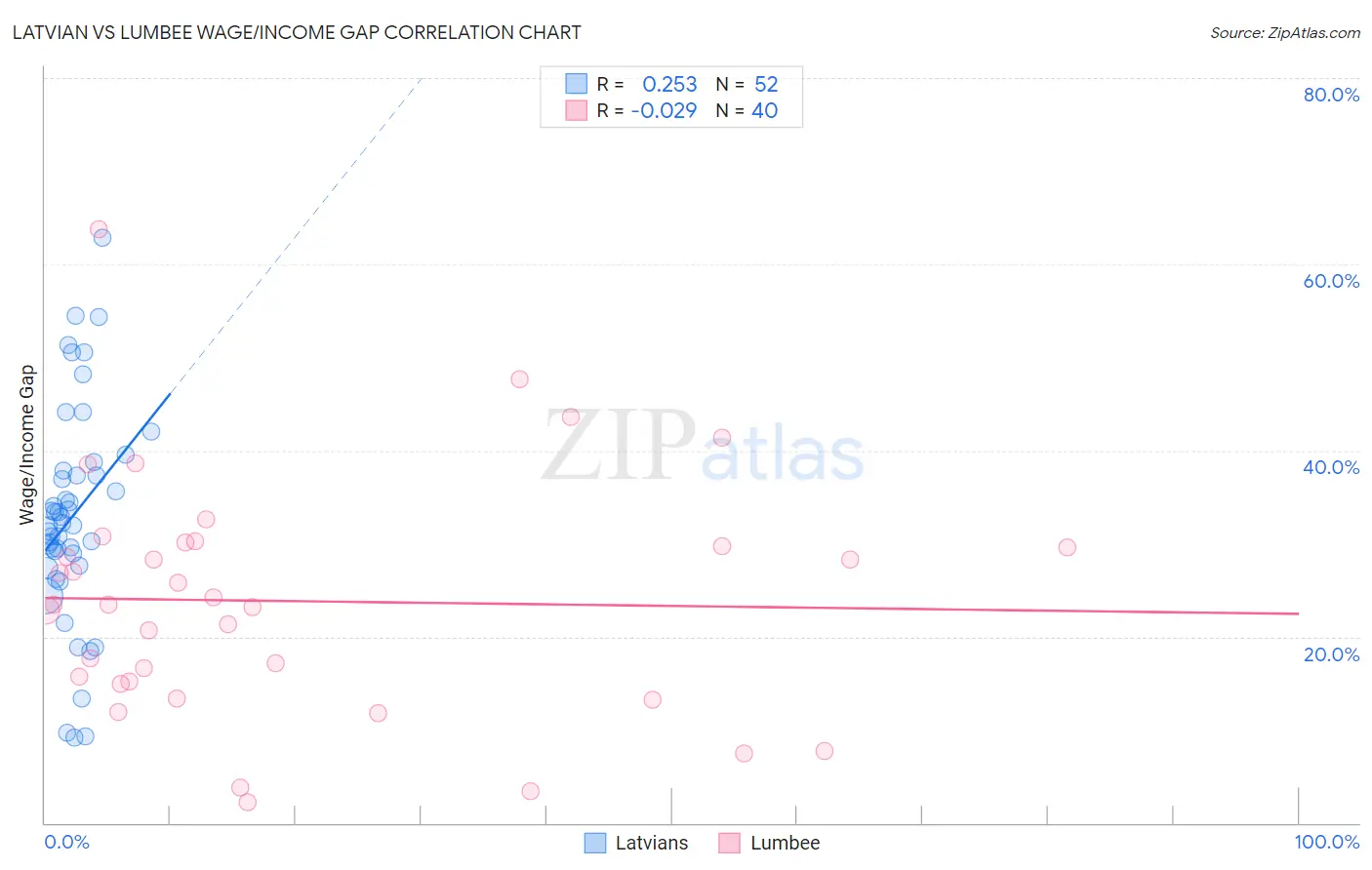 Latvian vs Lumbee Wage/Income Gap
