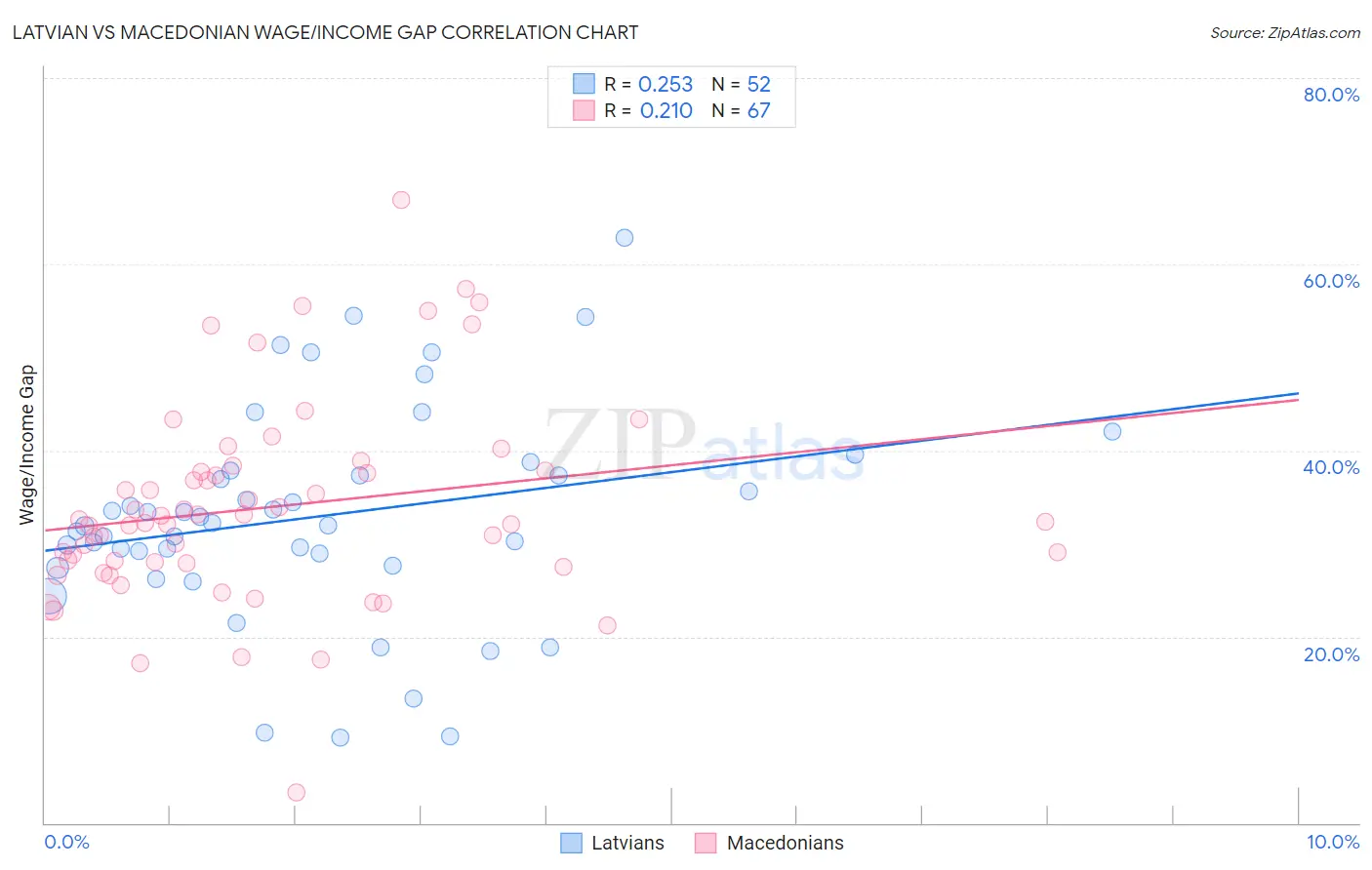 Latvian vs Macedonian Wage/Income Gap