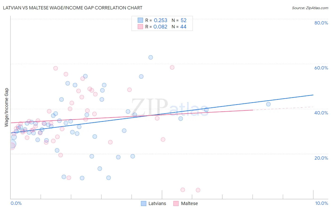 Latvian vs Maltese Wage/Income Gap