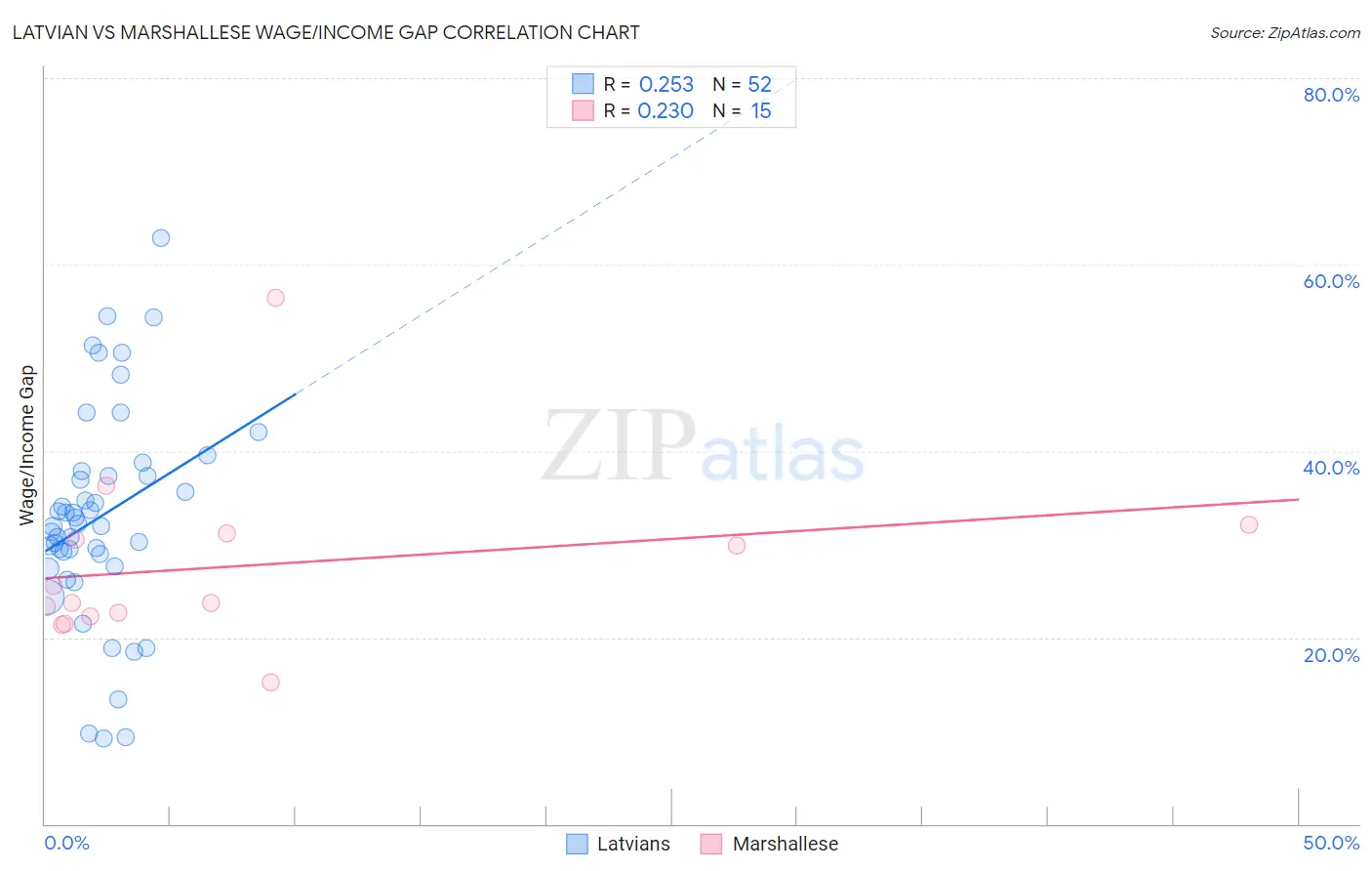 Latvian vs Marshallese Wage/Income Gap