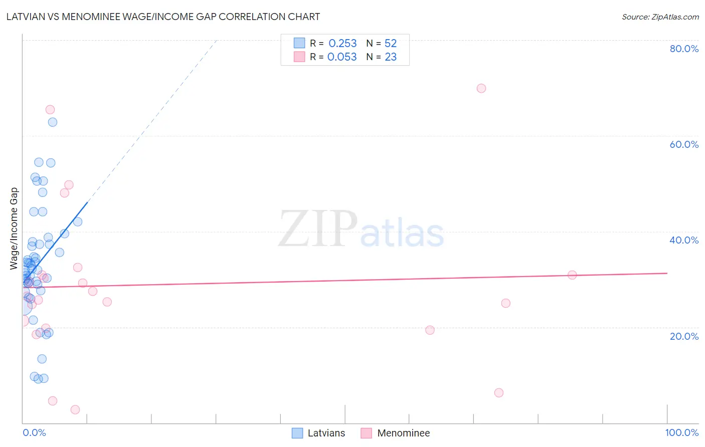 Latvian vs Menominee Wage/Income Gap