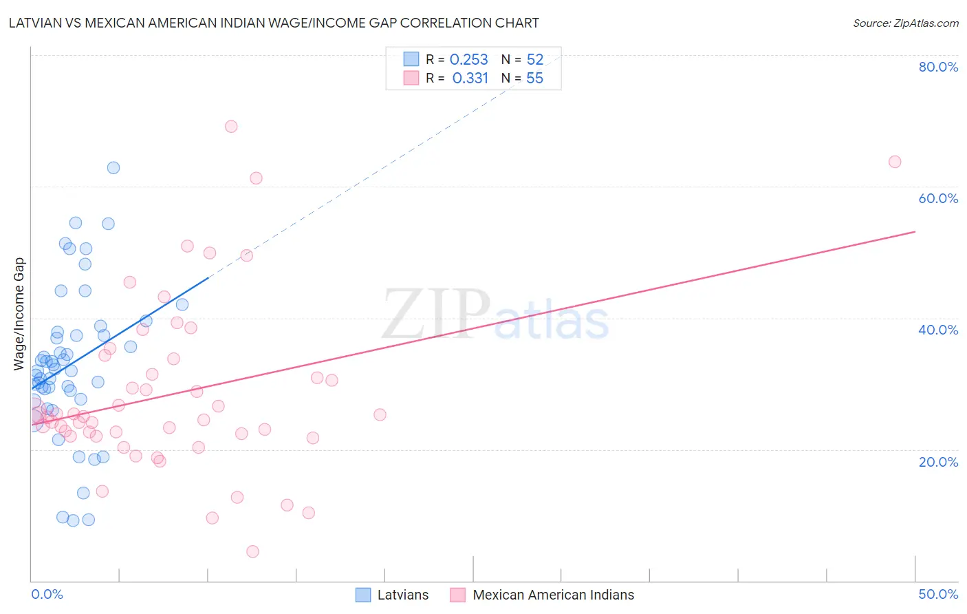 Latvian vs Mexican American Indian Wage/Income Gap