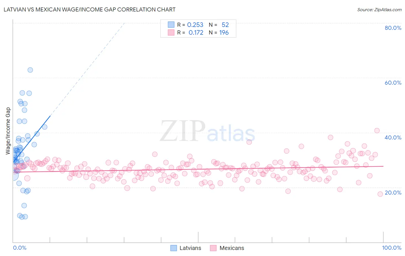 Latvian vs Mexican Wage/Income Gap