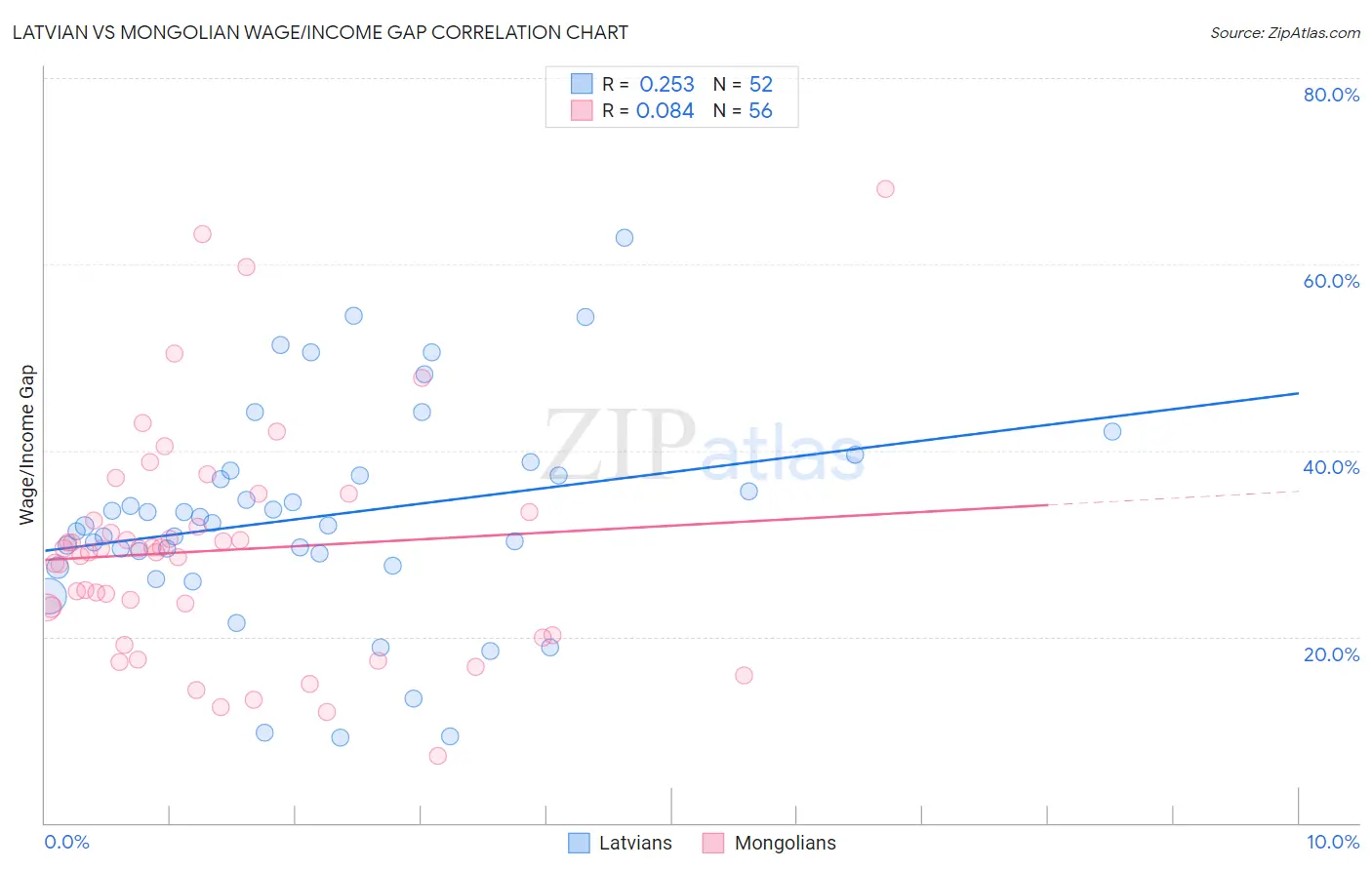 Latvian vs Mongolian Wage/Income Gap