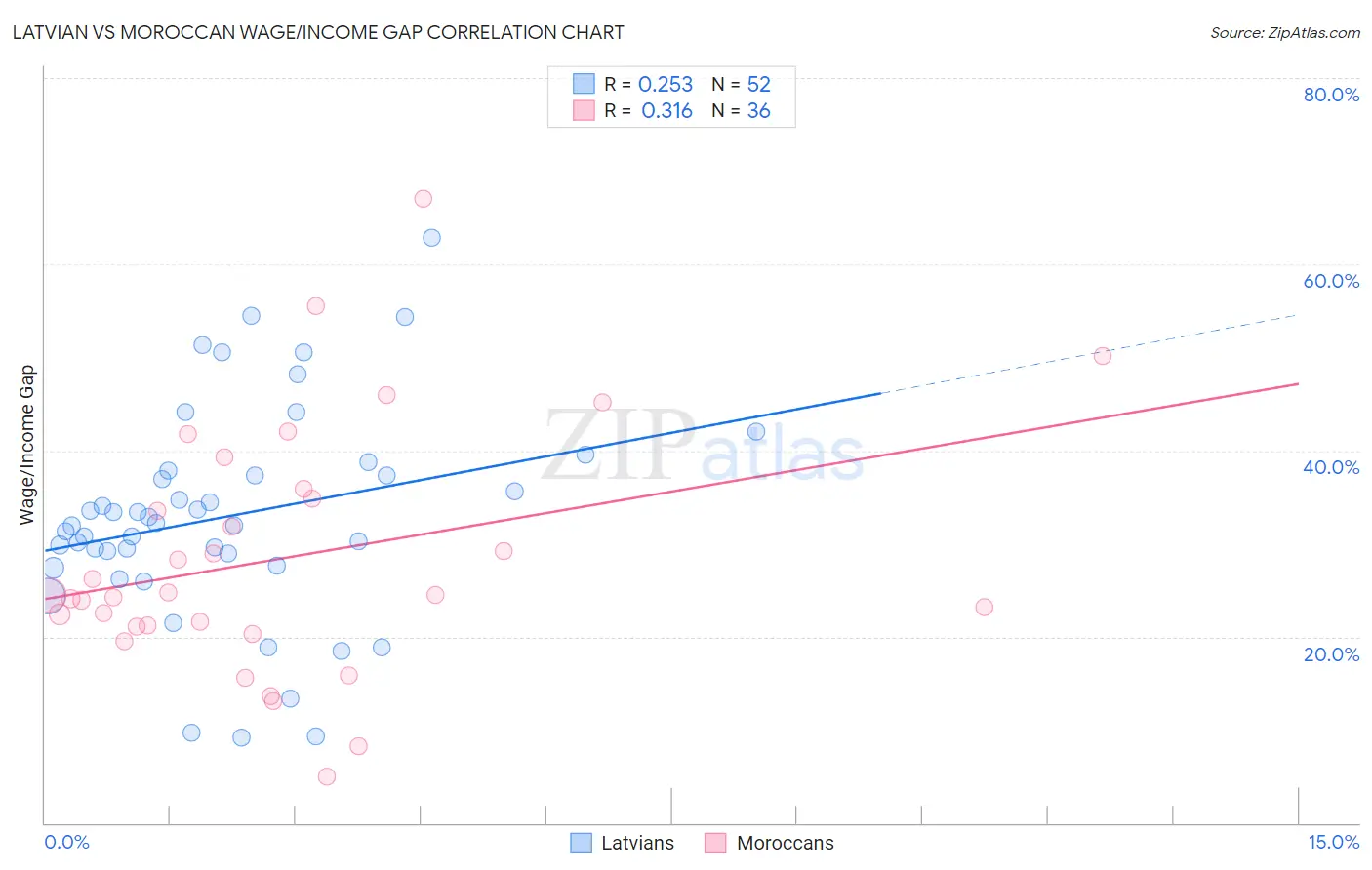 Latvian vs Moroccan Wage/Income Gap