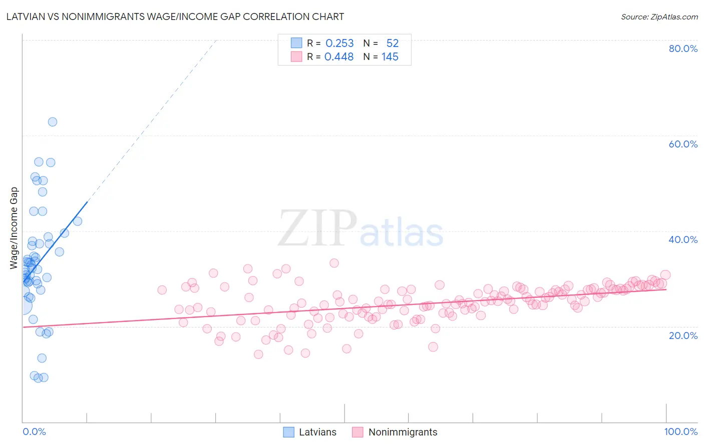 Latvian vs Nonimmigrants Wage/Income Gap