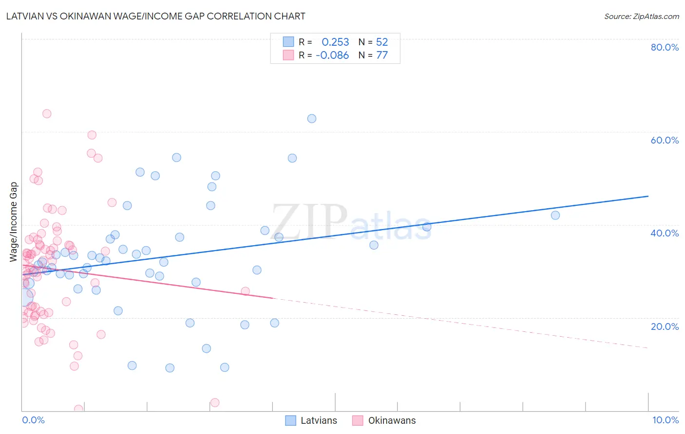 Latvian vs Okinawan Wage/Income Gap