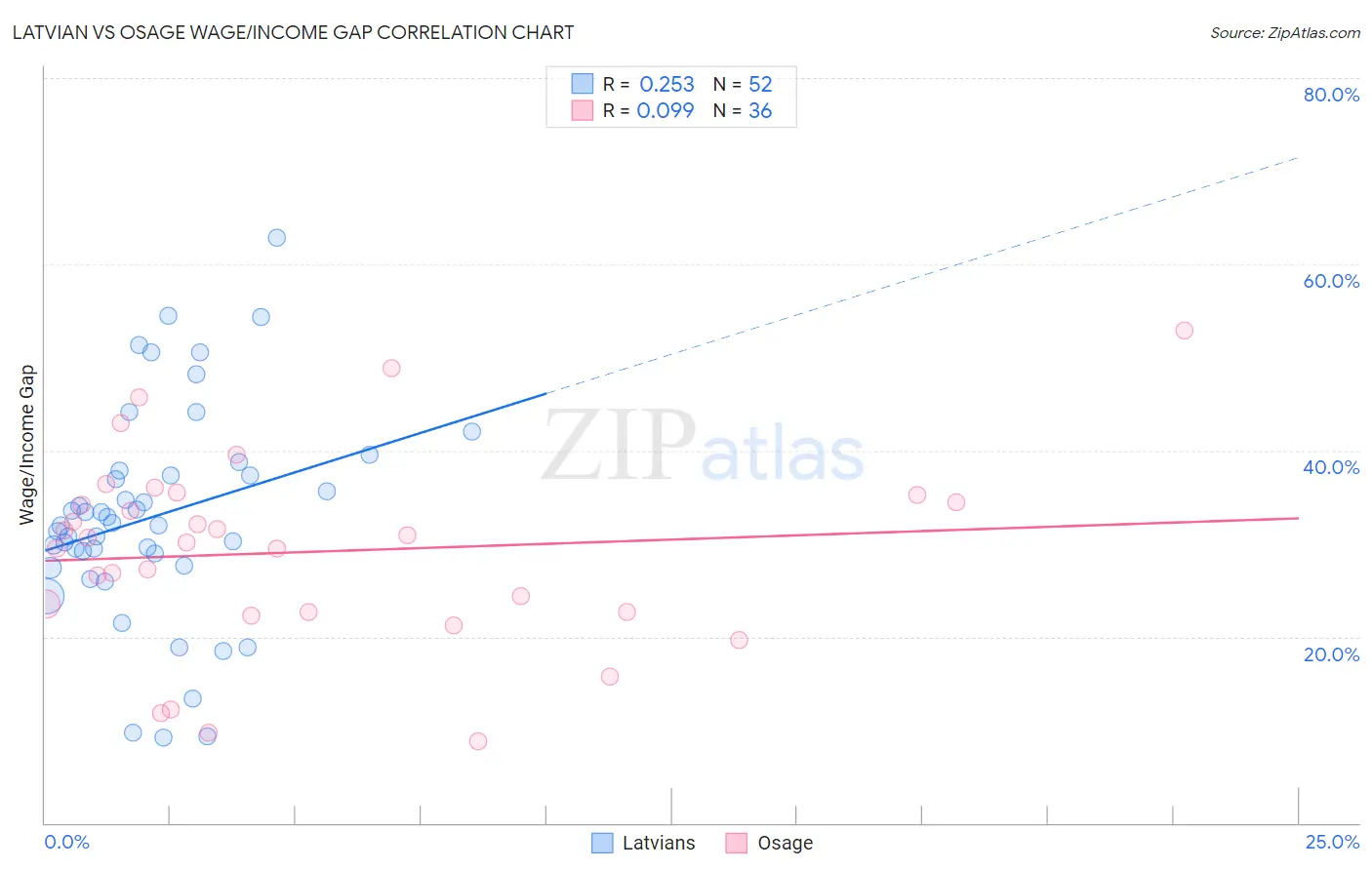 Latvian vs Osage Wage/Income Gap