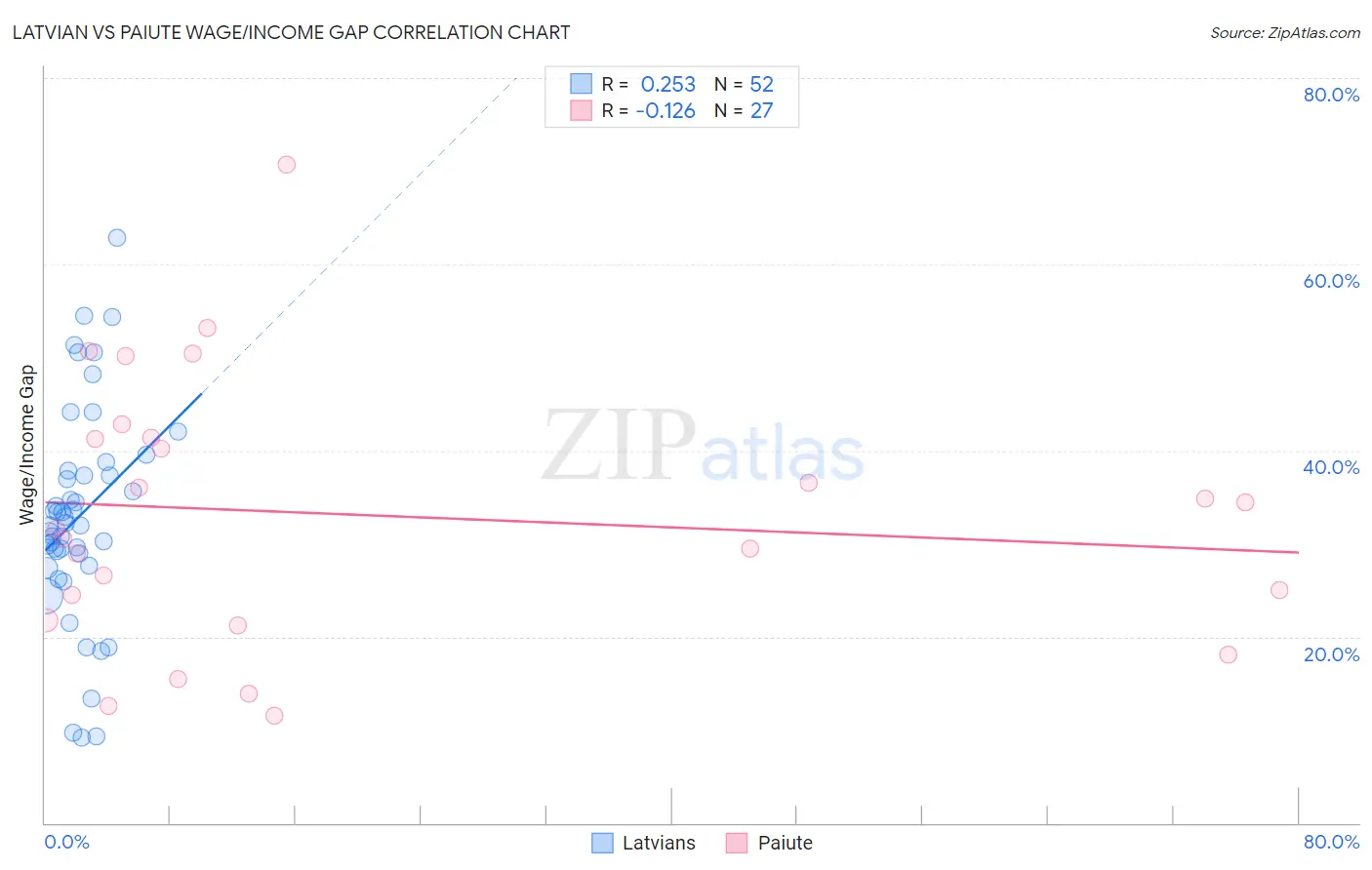 Latvian vs Paiute Wage/Income Gap