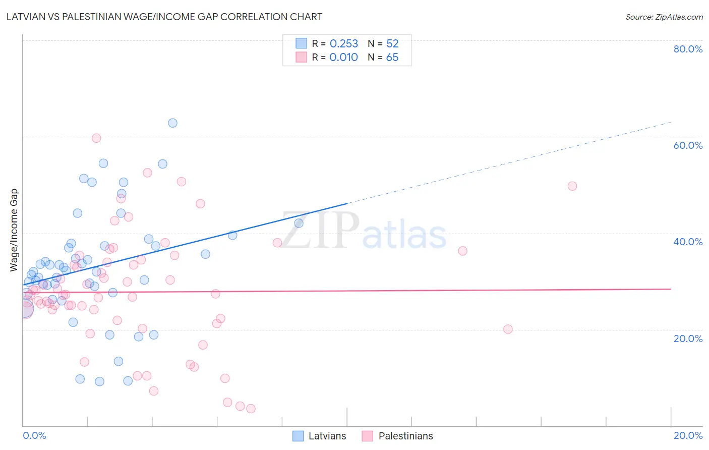 Latvian vs Palestinian Wage/Income Gap