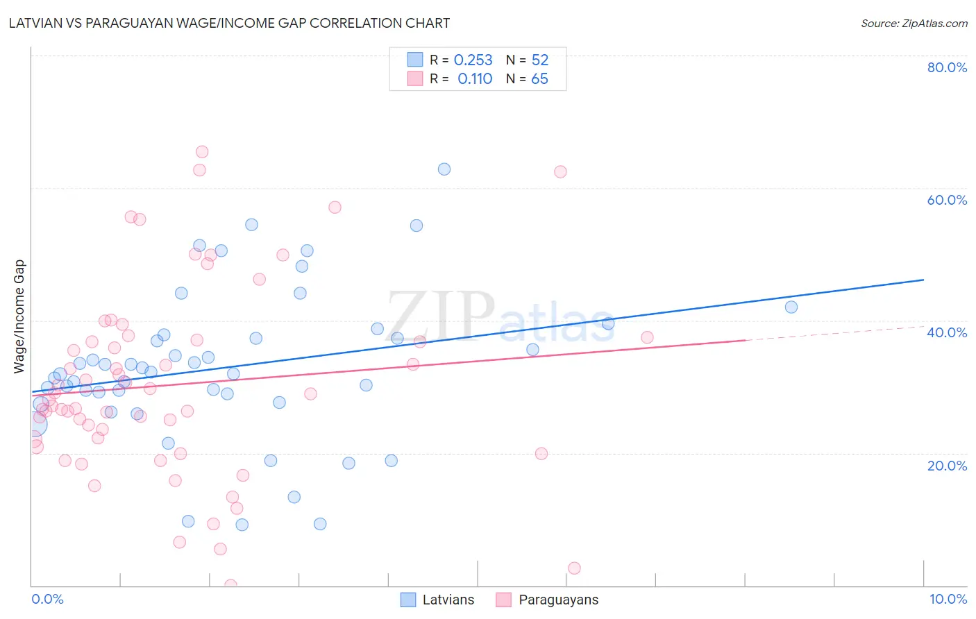 Latvian vs Paraguayan Wage/Income Gap