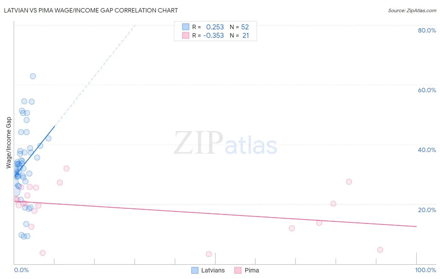 Latvian vs Pima Wage/Income Gap