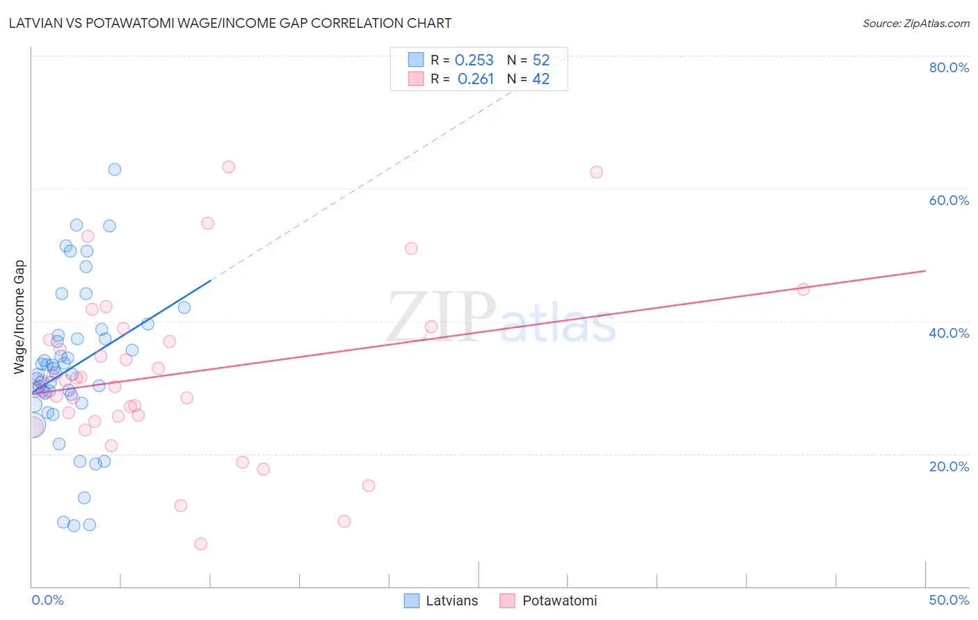 Latvian vs Potawatomi Wage/Income Gap