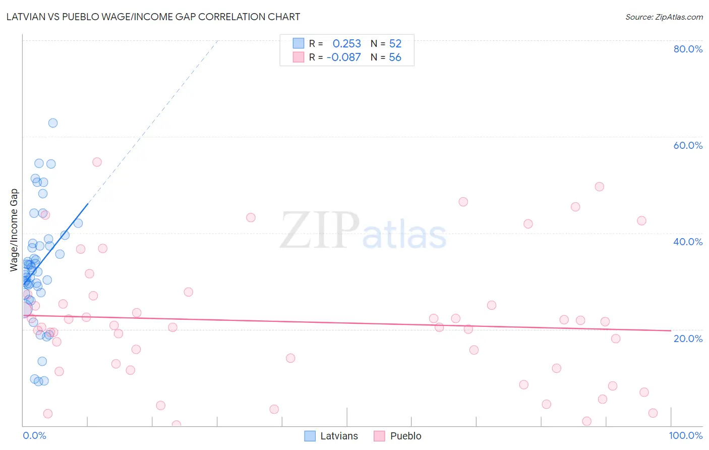 Latvian vs Pueblo Wage/Income Gap