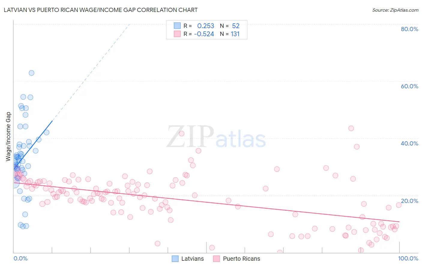 Latvian vs Puerto Rican Wage/Income Gap