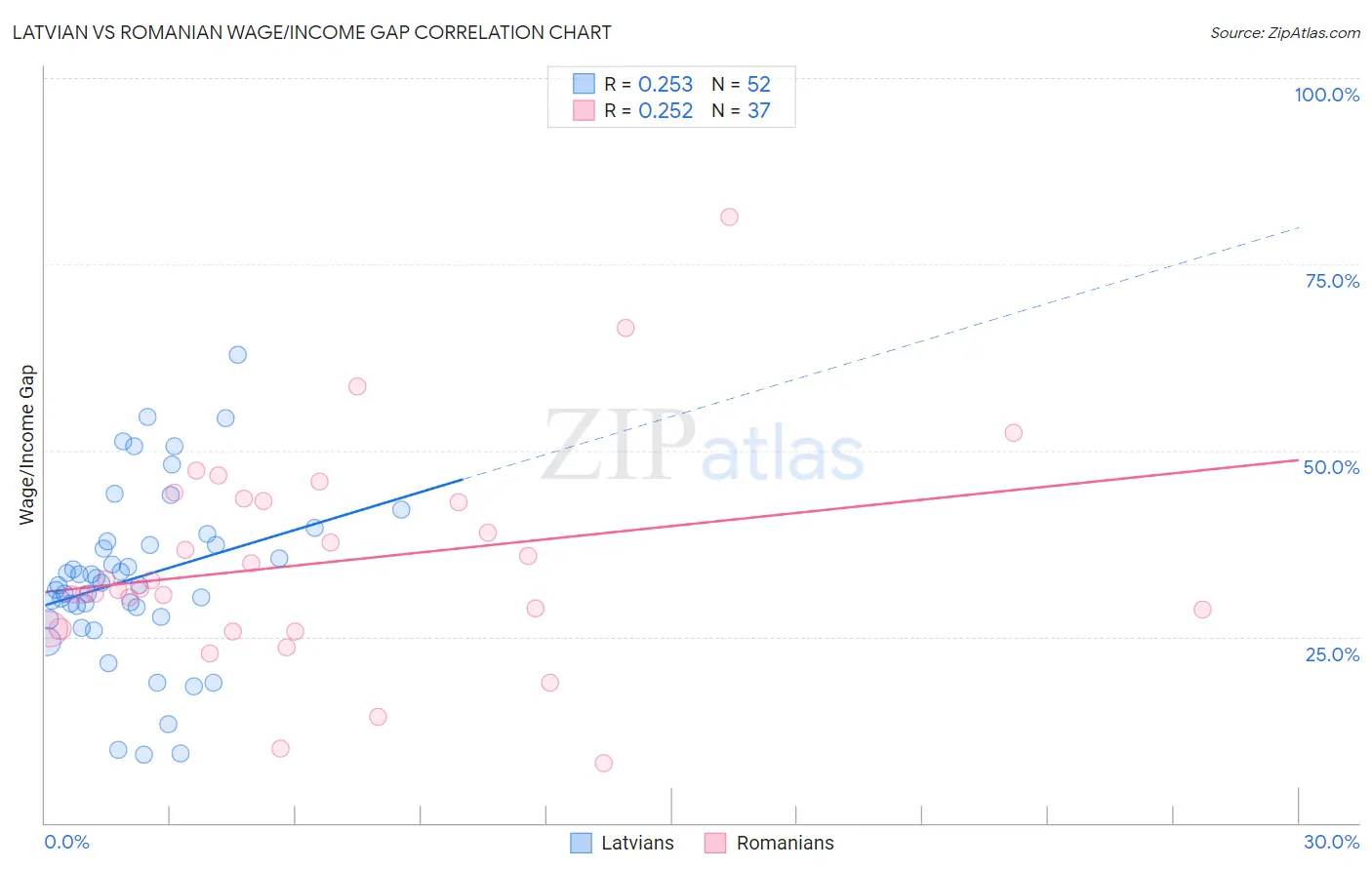 Latvian vs Romanian Wage/Income Gap