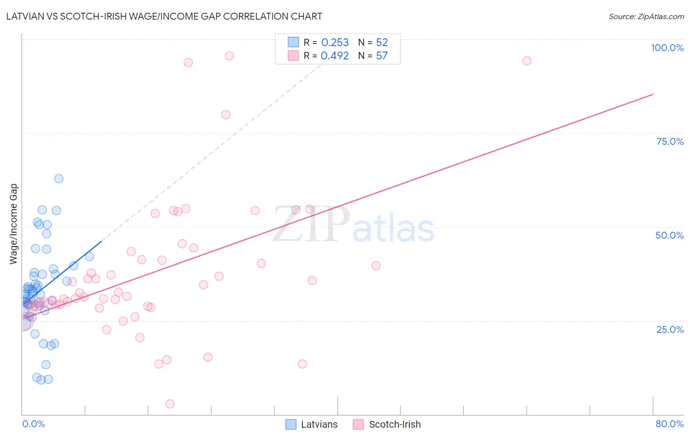 Latvian vs Scotch-Irish Wage/Income Gap