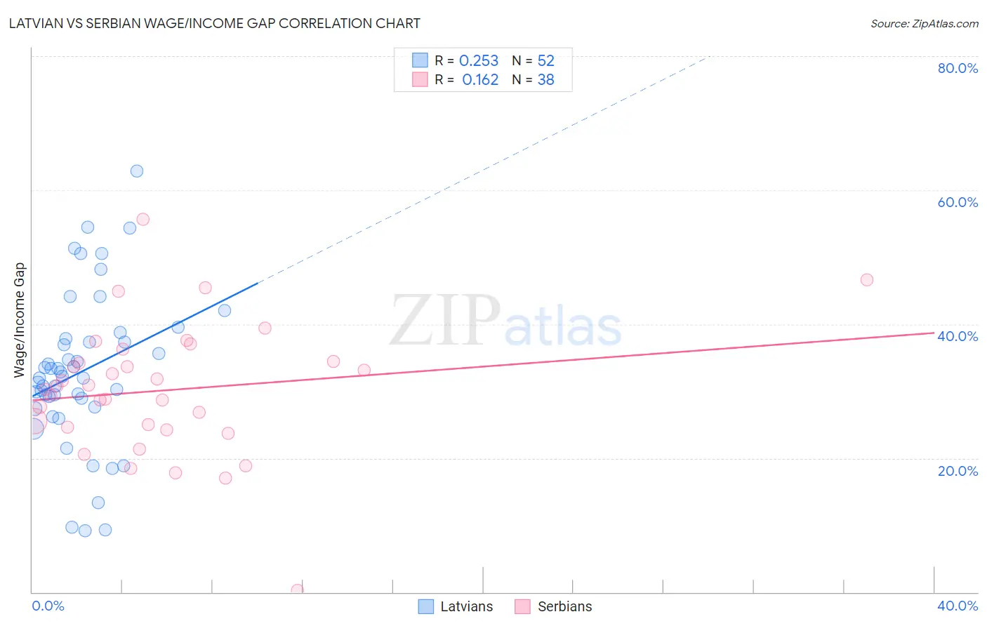 Latvian vs Serbian Wage/Income Gap