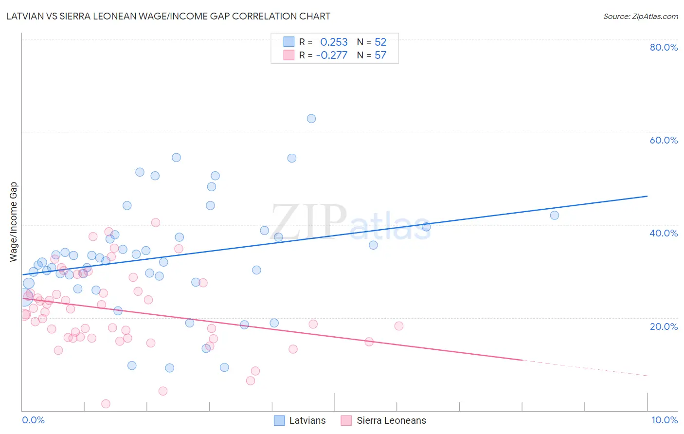 Latvian vs Sierra Leonean Wage/Income Gap