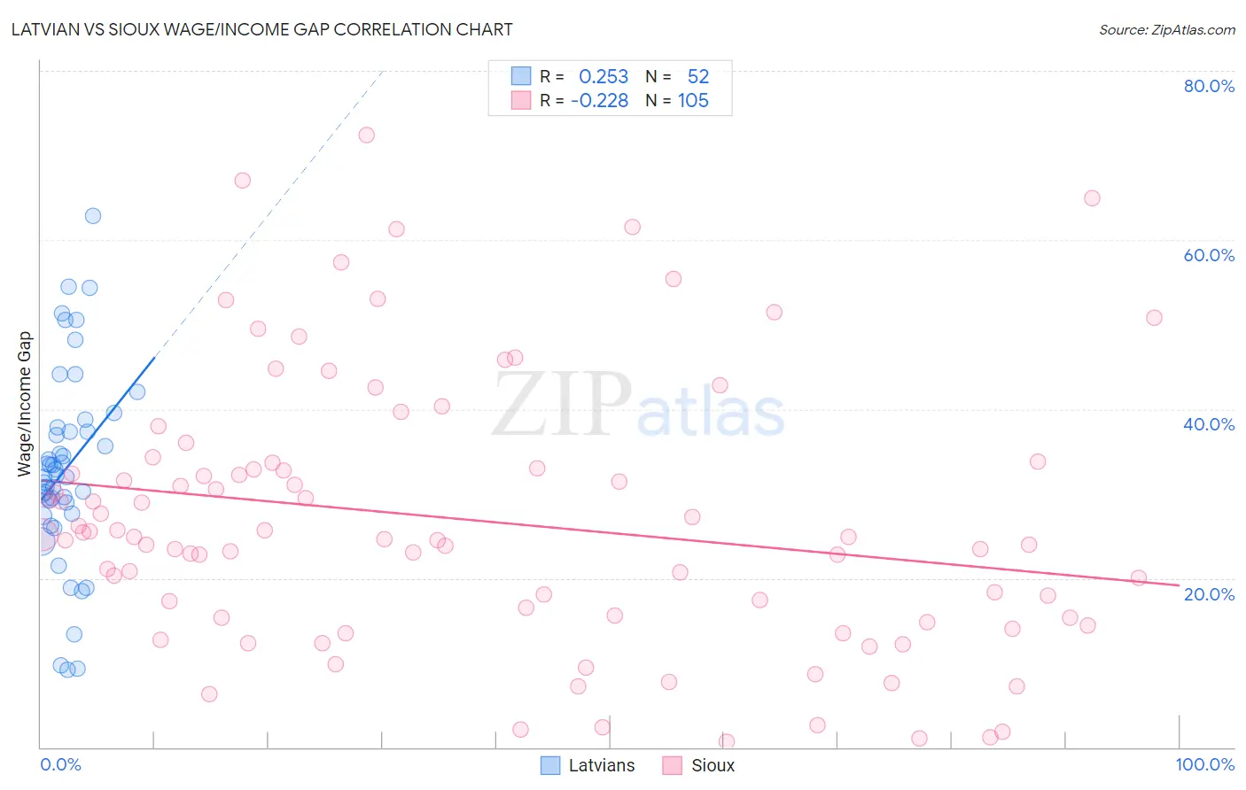 Latvian vs Sioux Wage/Income Gap
