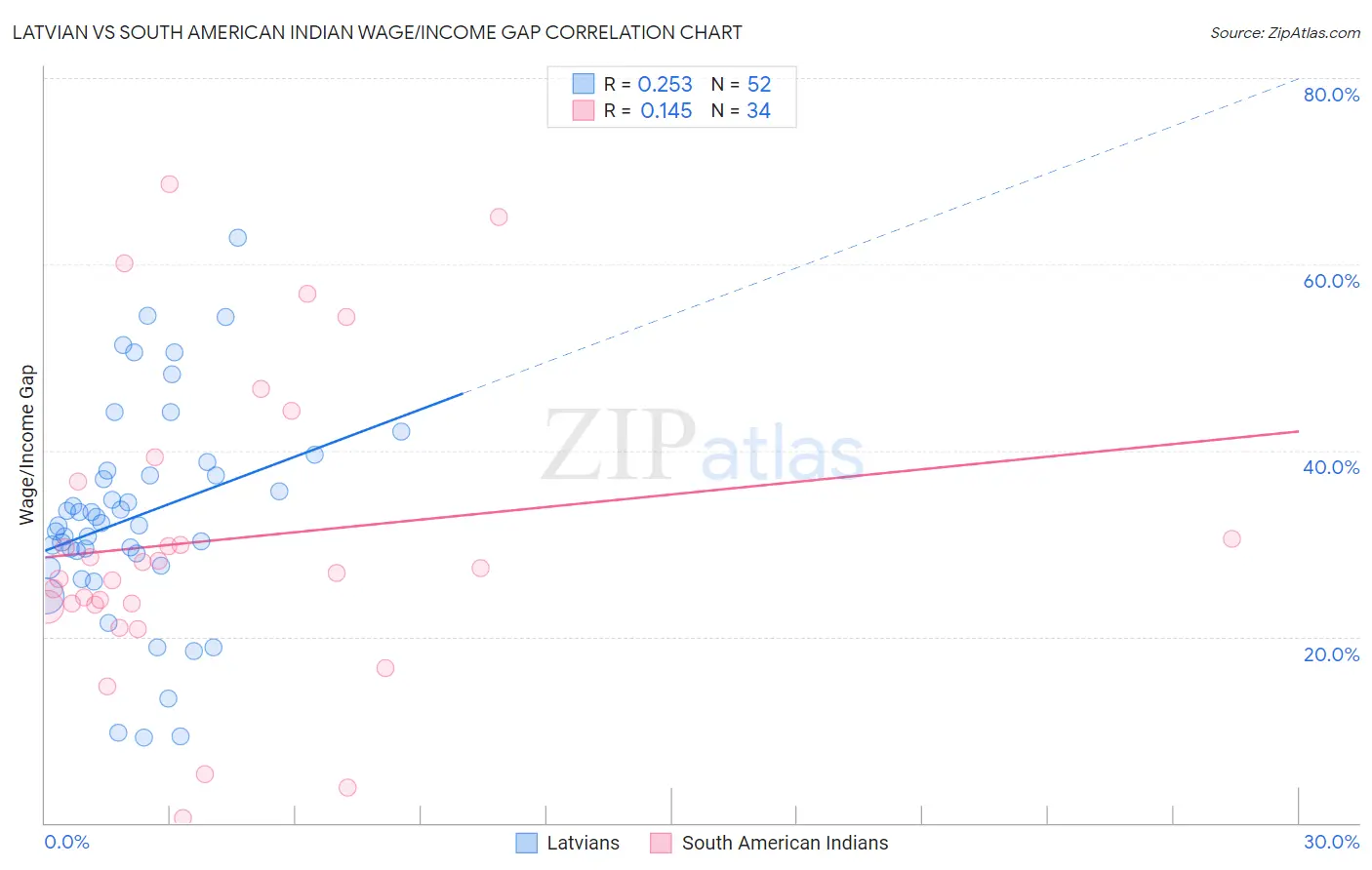 Latvian vs South American Indian Wage/Income Gap