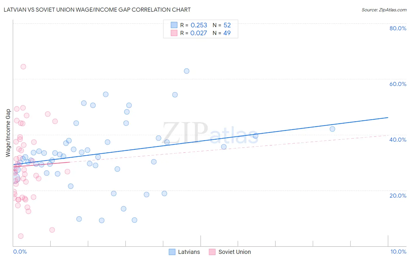Latvian vs Soviet Union Wage/Income Gap