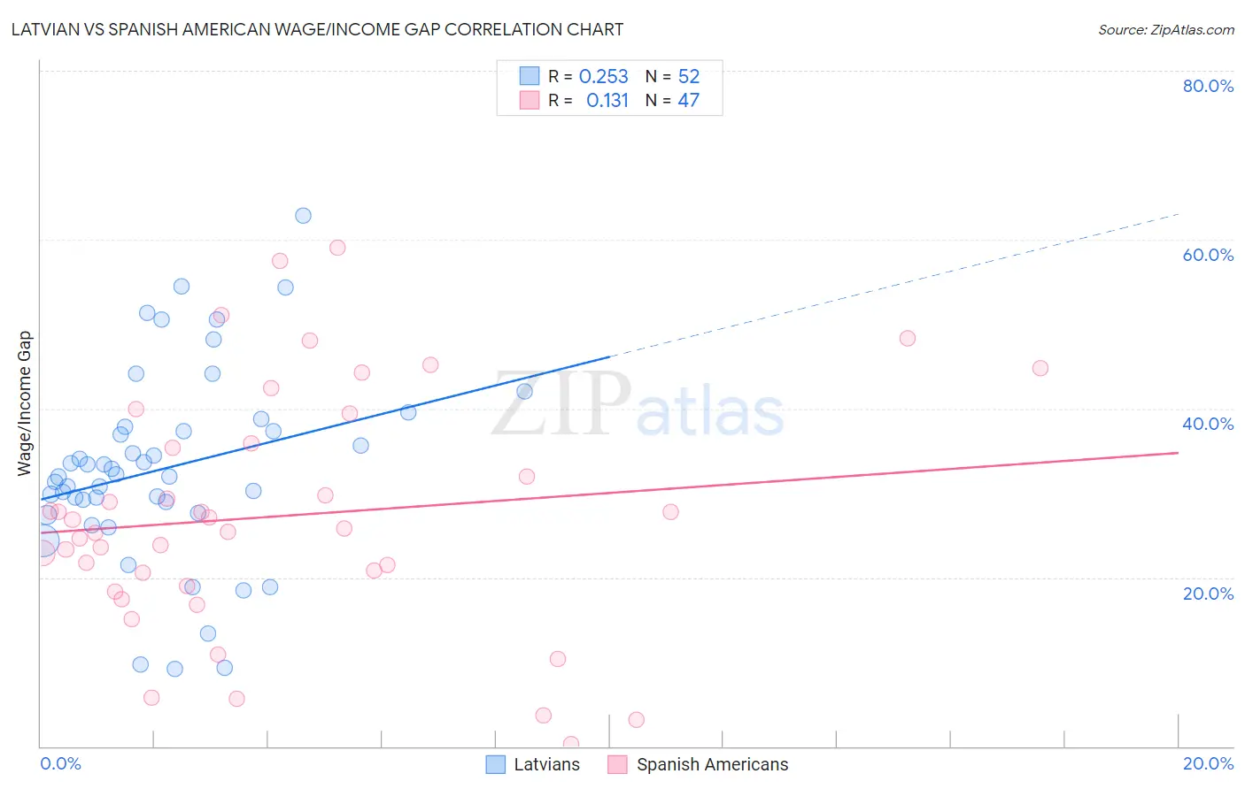 Latvian vs Spanish American Wage/Income Gap
