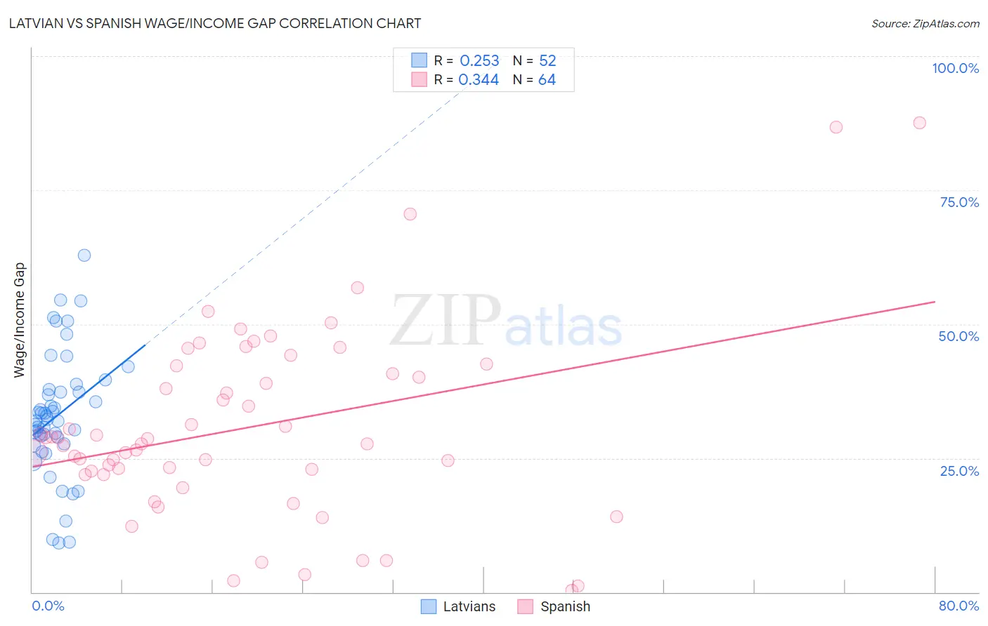 Latvian vs Spanish Wage/Income Gap