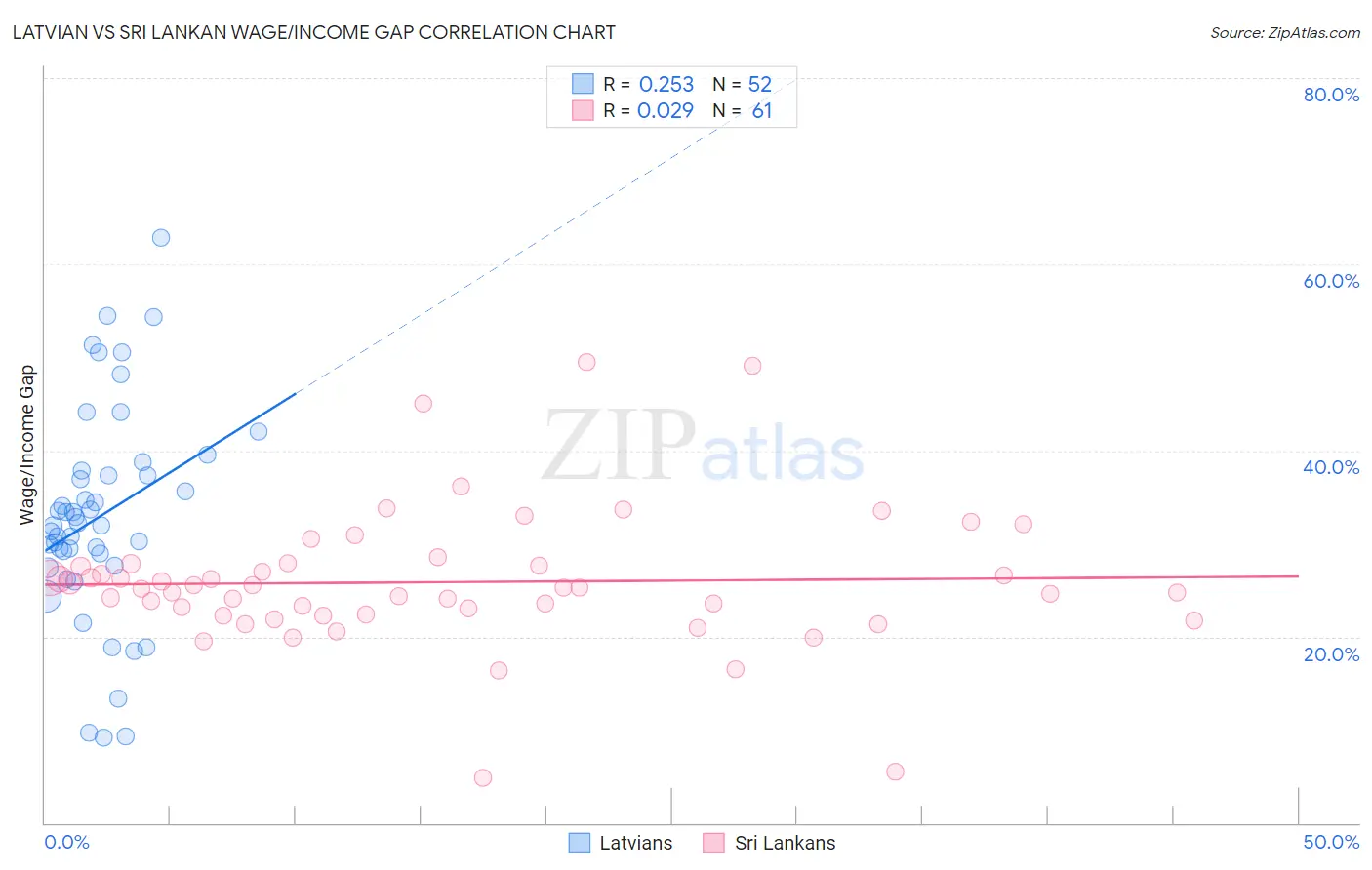 Latvian vs Sri Lankan Wage/Income Gap