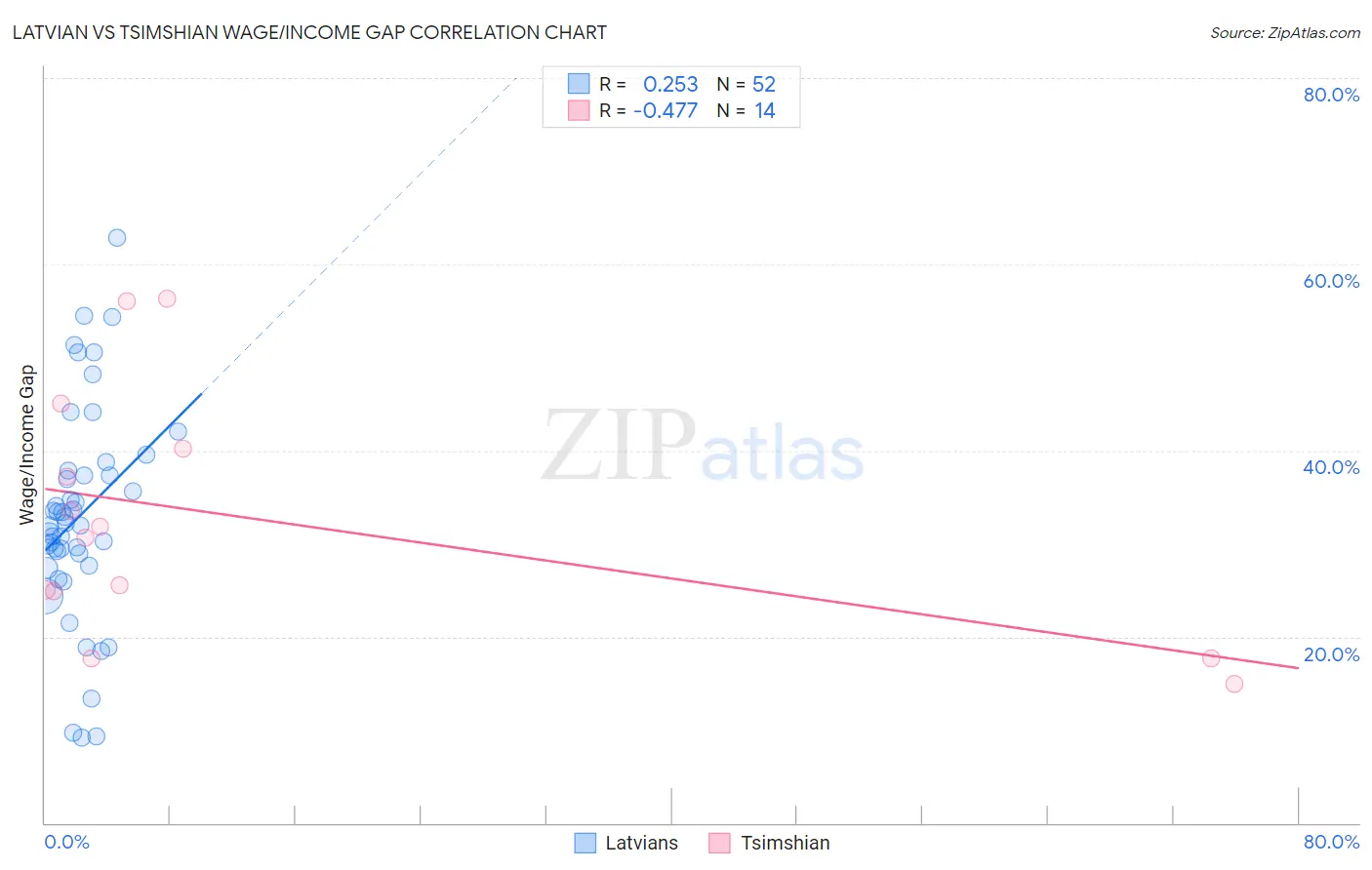 Latvian vs Tsimshian Wage/Income Gap