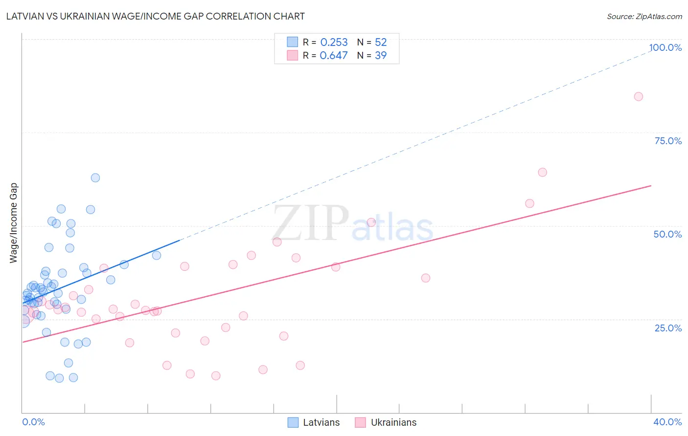 Latvian vs Ukrainian Wage/Income Gap