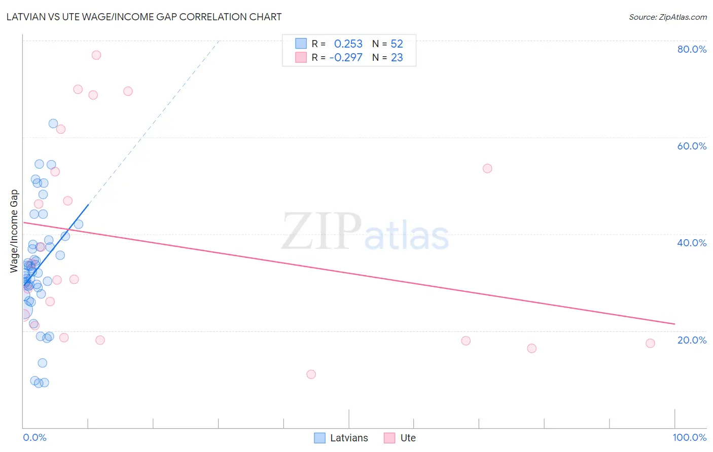Latvian vs Ute Wage/Income Gap