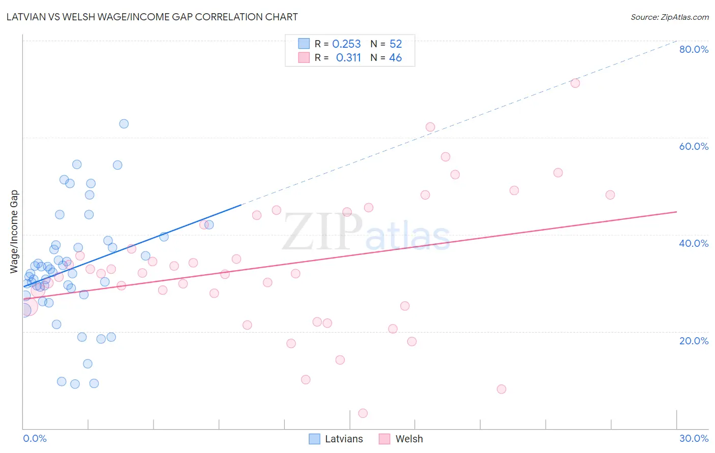 Latvian vs Welsh Wage/Income Gap