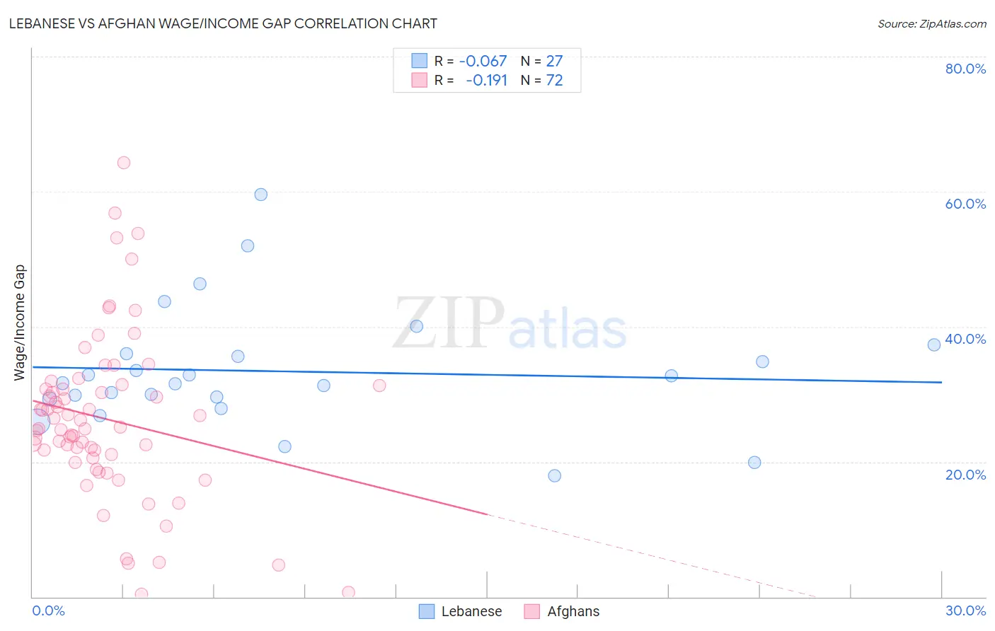 Lebanese vs Afghan Wage/Income Gap