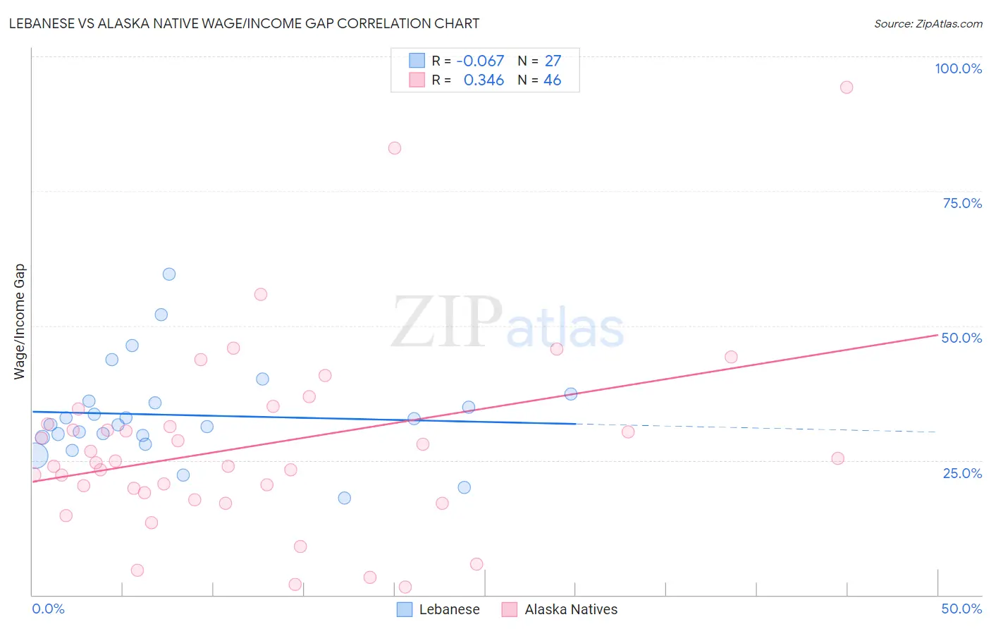 Lebanese vs Alaska Native Wage/Income Gap