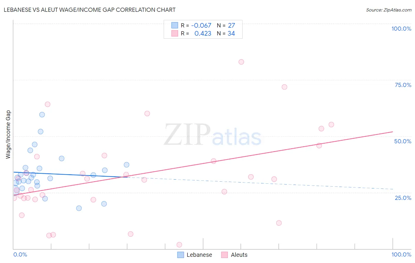 Lebanese vs Aleut Wage/Income Gap