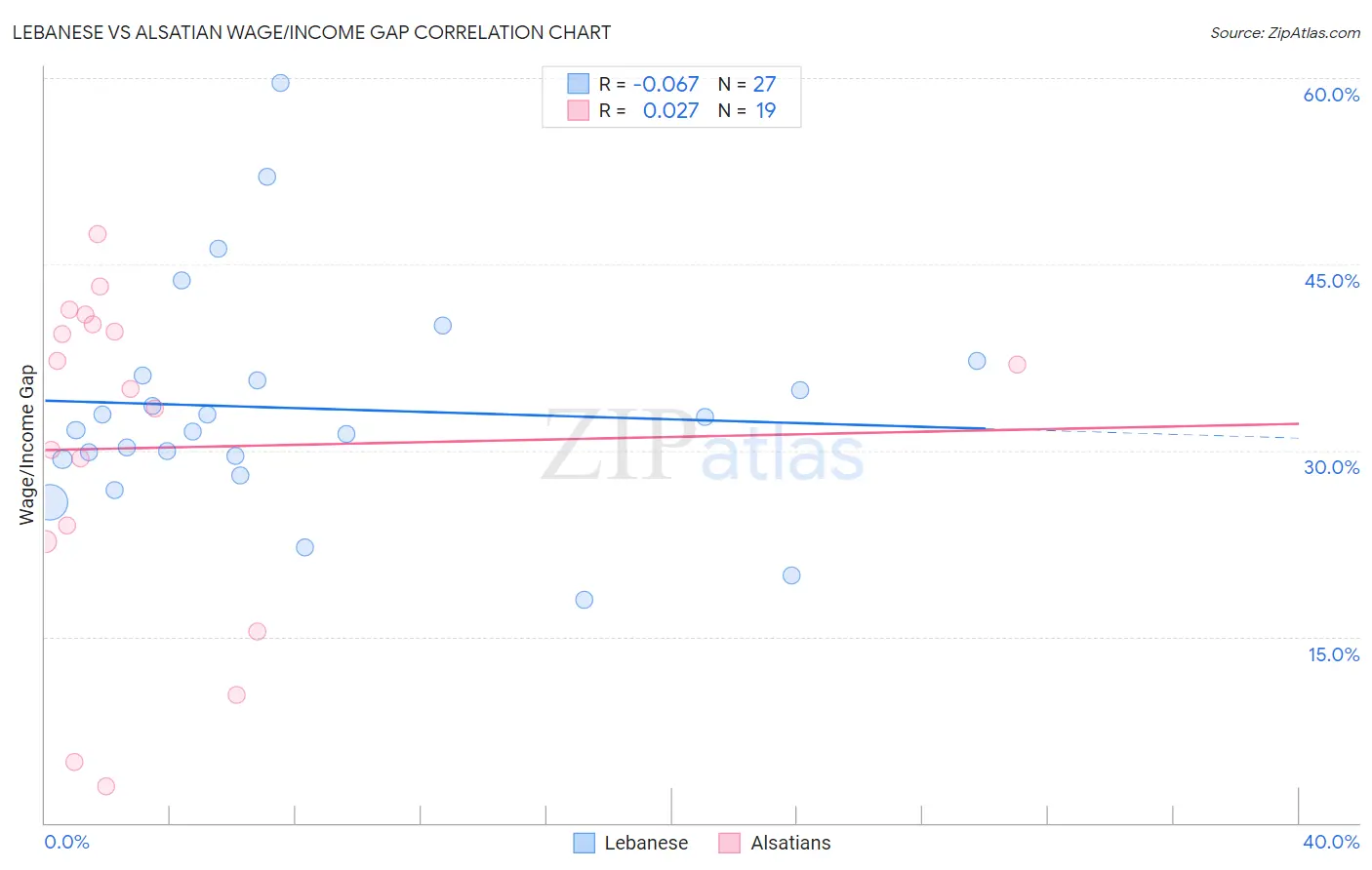 Lebanese vs Alsatian Wage/Income Gap