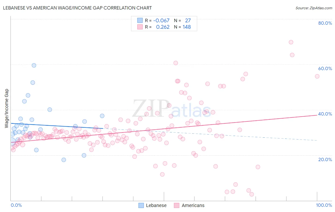 Lebanese vs American Wage/Income Gap