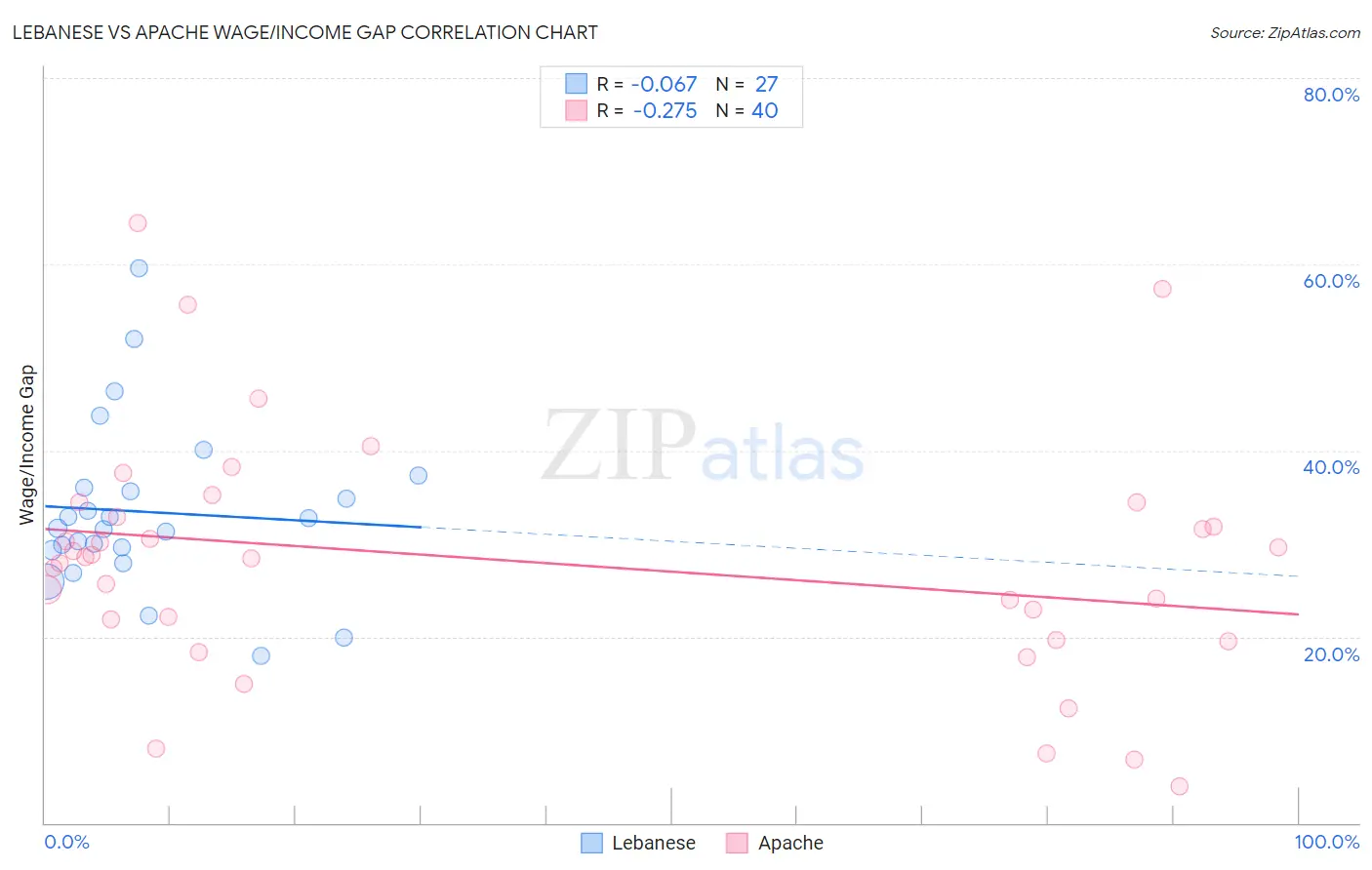Lebanese vs Apache Wage/Income Gap
