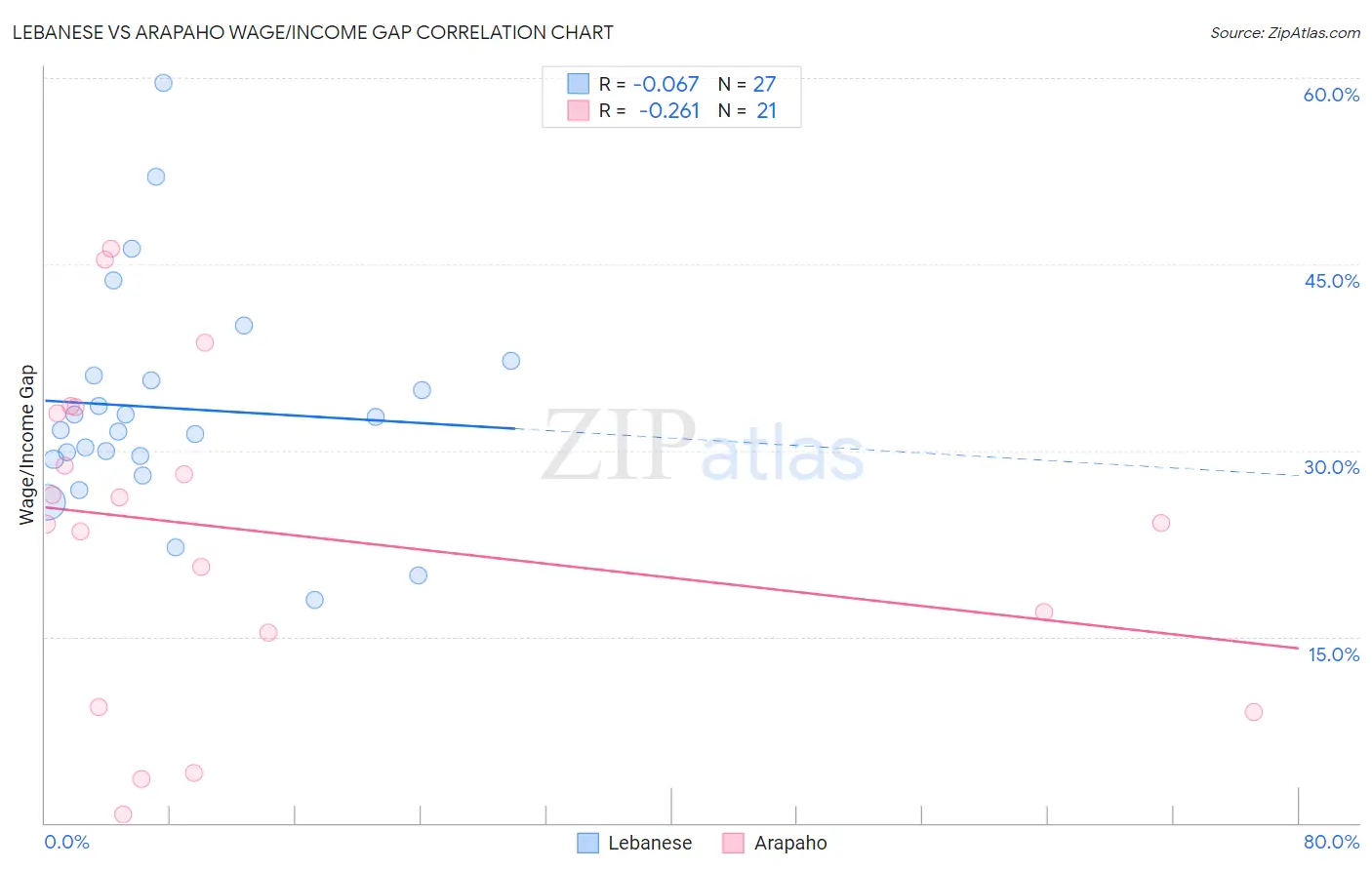 Lebanese vs Arapaho Wage/Income Gap
