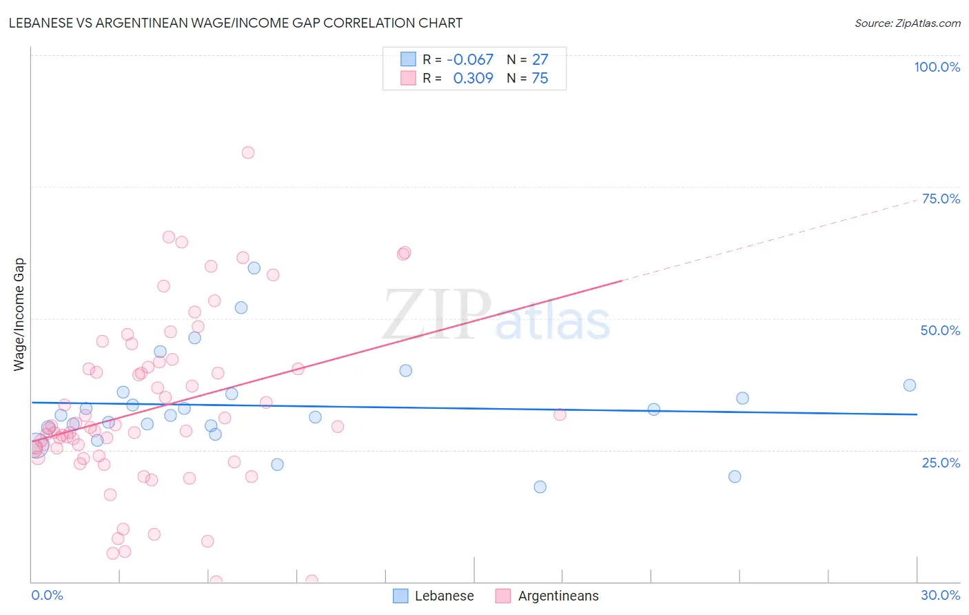 Lebanese vs Argentinean Wage/Income Gap