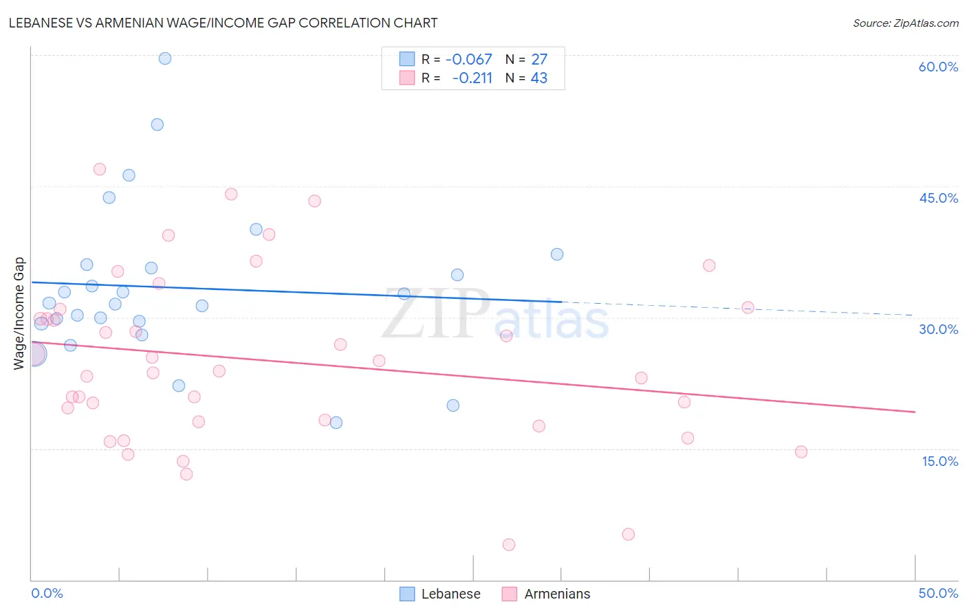Lebanese vs Armenian Wage/Income Gap