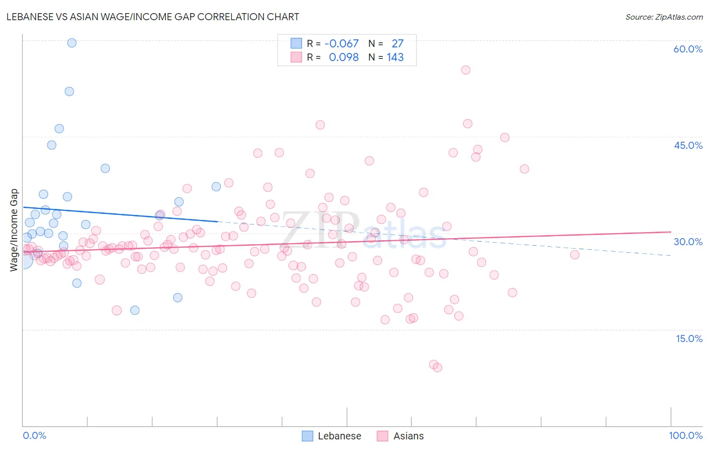 Lebanese vs Asian Wage/Income Gap