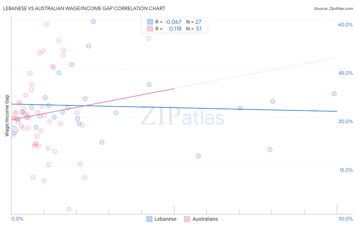 Lebanese vs Australian Wage/Income Gap