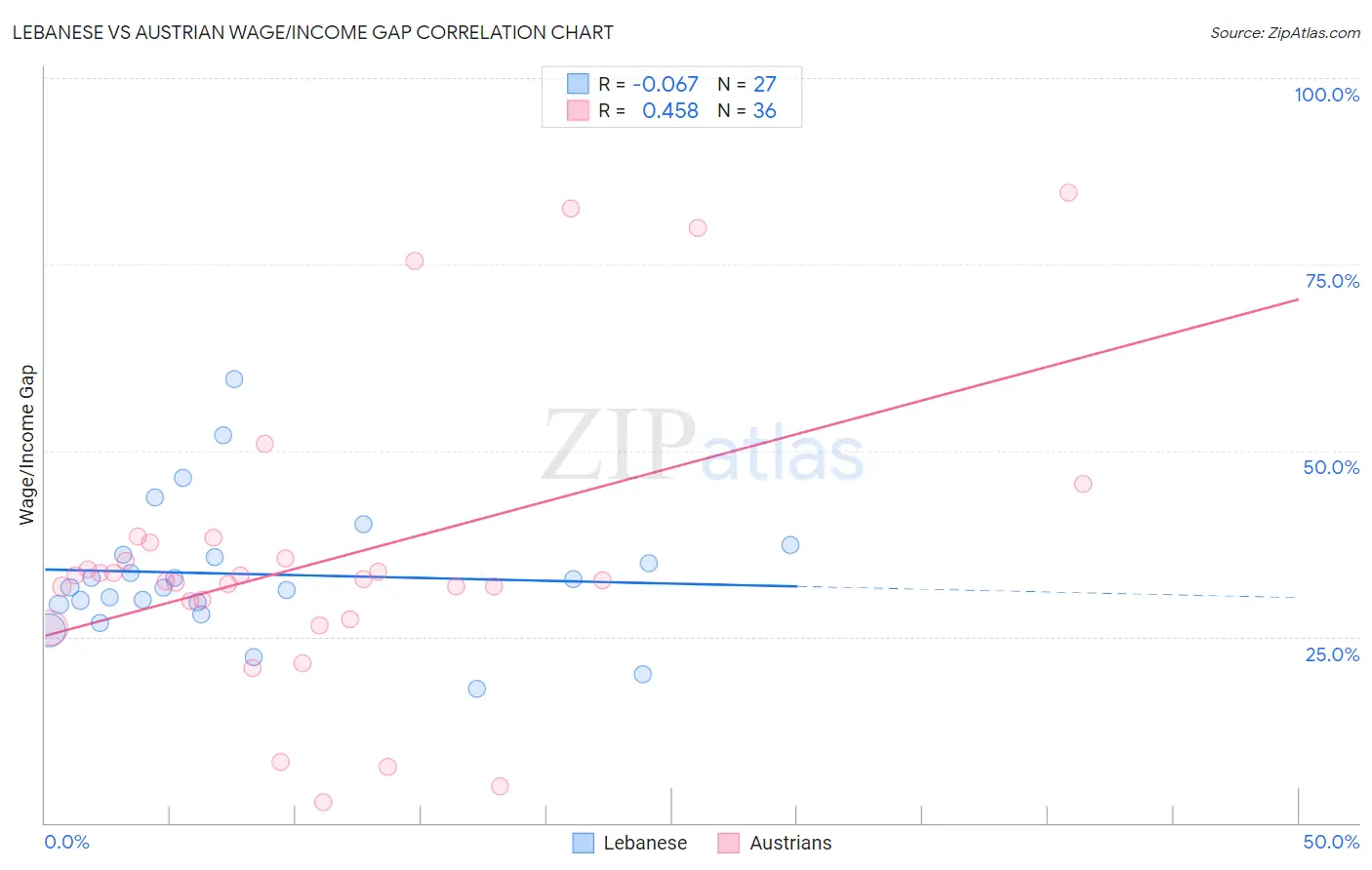Lebanese vs Austrian Wage/Income Gap