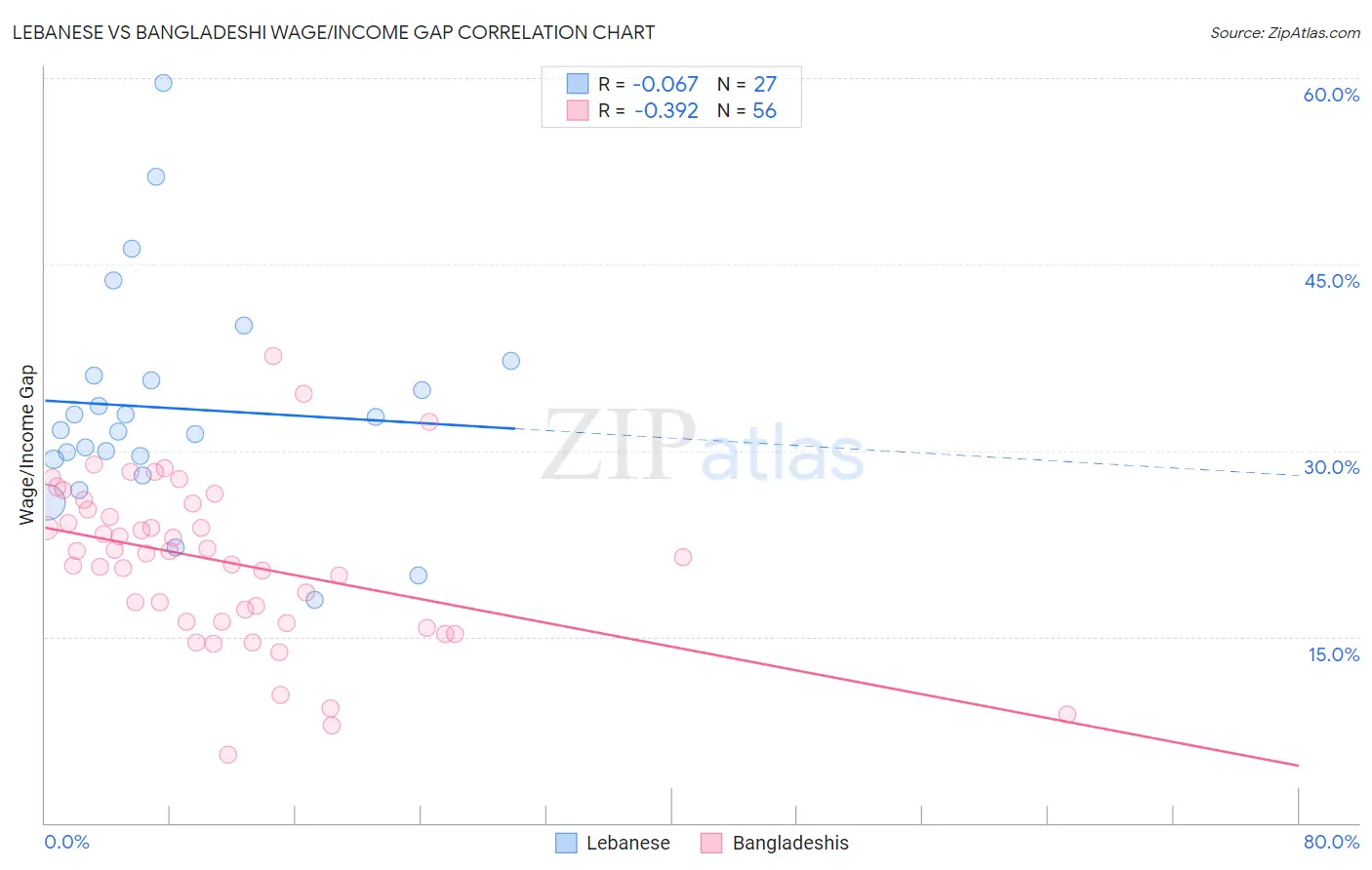 Lebanese vs Bangladeshi Wage/Income Gap